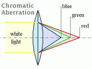 Aberration chromatique